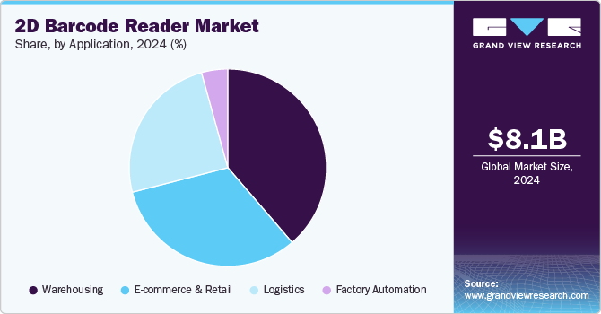 2D Barcode Reader Market Share, by Application, 2024 (%) 2D Barcode Reader Market Share, by Application, 2024 (%)