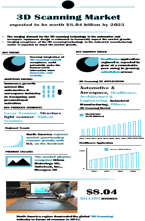 3D Scanning Market 3D Scanning Market
