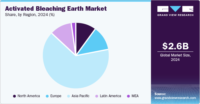 Activated Bleaching Earth Market Share, By Region 2024 (%) Activated Bleaching Earth Market Share, By Region 2024 (%)