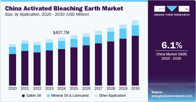 China Activated Bleaching Earth Market Size, By Application, 2020 - 2030 China Activated Bleaching Earth Market Size, By Application, 2020 - 2030