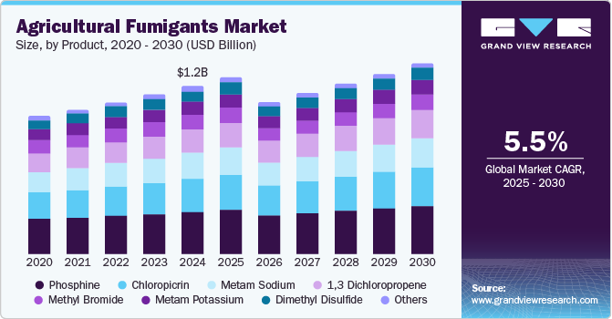 Agricultural Fumigants Market Size, By Product, 2020 - 2030 (USD Billion)