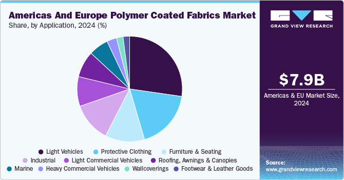 Americas And Europe Polymer Coated Fabrics Market Share, by Application, 2024 (%) Americas And Europe Polymer Coated Fabrics Market Share, by Application, 2024 (%)