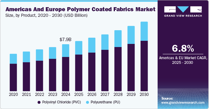 Americas And Europe Polymer Coated Fabrics Market Size, by Product, 2020 - 2030 (USD Billion) Americas And Europe Polymer Coated Fabrics Market Size, by Product, 2020 - 2030 (USD Billion)