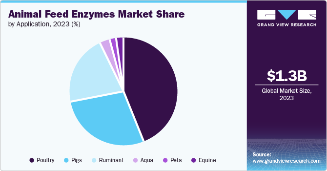 Animal Feed Enzymes Market Share by Application, 2023 (%) Animal Feed Enzymes Market Share by Application, 2023 (%)