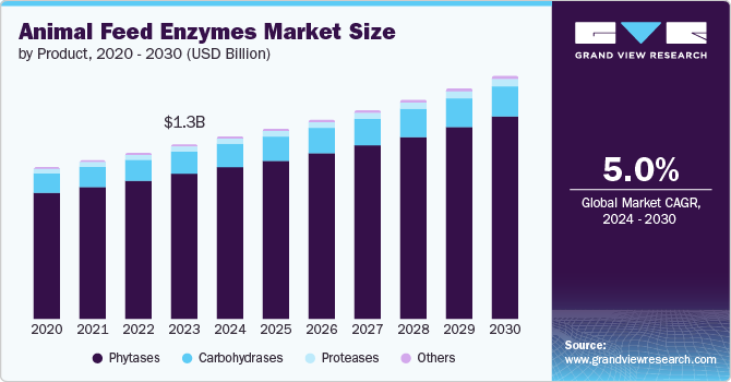 Animal Feed Enzymes Market Size by Product, 2020 - 2030 (USD Billion) Animal Feed Enzymes Market Size by Product, 2020 - 2030 (USD Billion)