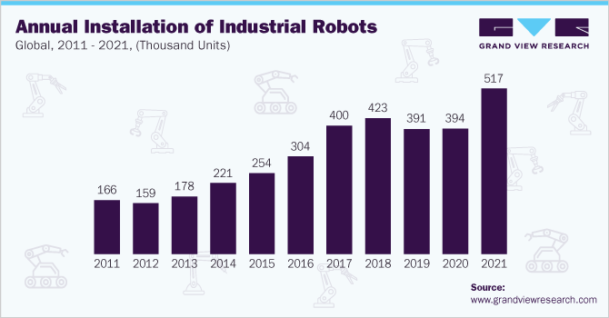 Annual Installation of Industrial Robots, Global, 2011 - 2021, (Thousand Units) Annual Installation of Industrial Robots, Global, 2011 - 2021, (Thousand Units)
