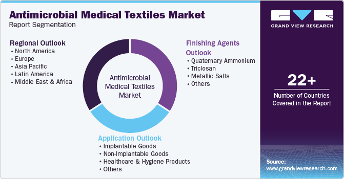Antimicrobial Medical Textiles Market Report Segmentation Antimicrobial Medical Textiles Market Report Segmentation