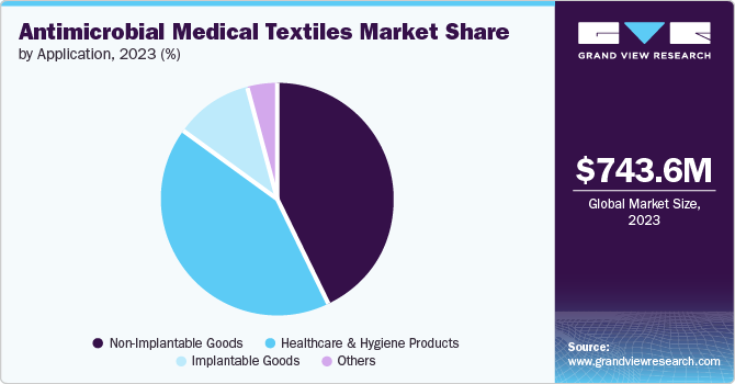 Antimicrobial Medical Textiles Market Share by Application, 2023 (%) Antimicrobial Medical Textiles Market Share by Application, 2023 (%)