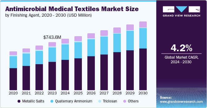 Antimicrobial Medical Textiles Market Size by Finishing Agents, 2020 - 2030 (USD Million) Antimicrobial Medical Textiles Market Size by Finishing Agents, 2020 - 2030 (USD Million)