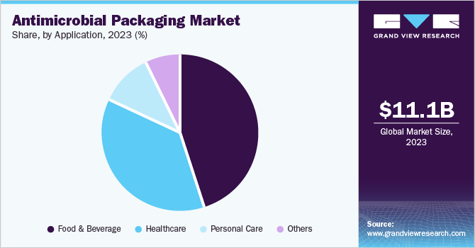 Antimicrobial Packaging Market Share, by Application, 2023 (%) Antimicrobial Packaging Market Share, by Application, 2023 (%)
