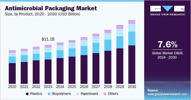 Antimicrobial Packaging Market Size, by Product, 2020 - 2030 (USD Billion) Antimicrobial Packaging Market Size, by Product, 2020 - 2030 (USD Billion)