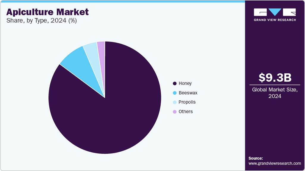 Apiculture Market Share, By Type, 2024 (%) 
