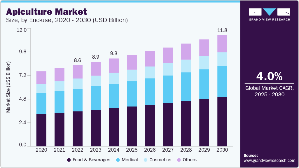 Apiculture market size was valued at USD 9.31 billion in 2024 and is projected to grow at 4.0% CAGR to reach USD 11.78 billion by 2030. Apiculture market size was valued at USD 9.31 billion in 2024 and is projected to grow at 4.0% CAGR to reach USD 11.78 billion by 2030.
