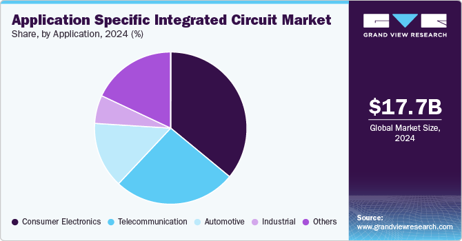 Application Specific Integrated Circuit Market Share, By Application, 2024 (%) Application Specific Integrated Circuit Market Share, By Application, 2024 (%)