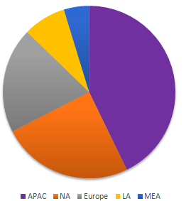 Aprotic Solvents Market Aprotic Solvents Market