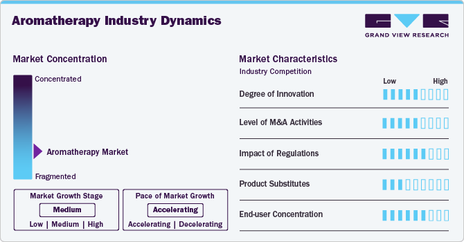 Aromatherapy Industry Dynamics