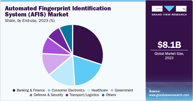 Automated Fingerprint Identification System (AFIS) Market Share, By End Use, 2023 (%) Automated Fingerprint Identification System (AFIS) Market Share, By End Use, 2023 (%)
