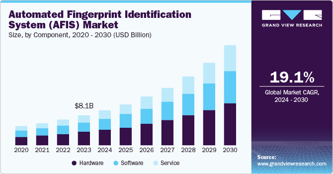 Automated Fingerprint Identification System (AFIS) Market Size, By Component, 2020 - 2030 (USD Billion) Automated Fingerprint Identification System (AFIS) Market Size, By Component, 2020 - 2030 (USD Billion)