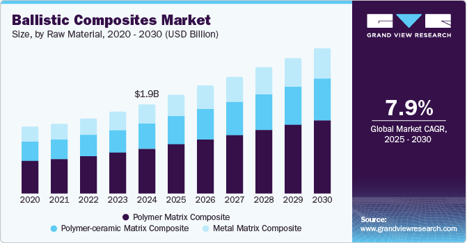 Ballistic Composites Market Size, by Raw Material, 2020 - 2030 (USD Billion)