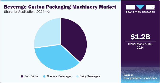 Beverage Carton Packaging Machinery Market Share, By Application, 2024, (%) Beverage Carton Packaging Machinery Market Share, By Application, 2024, (%)