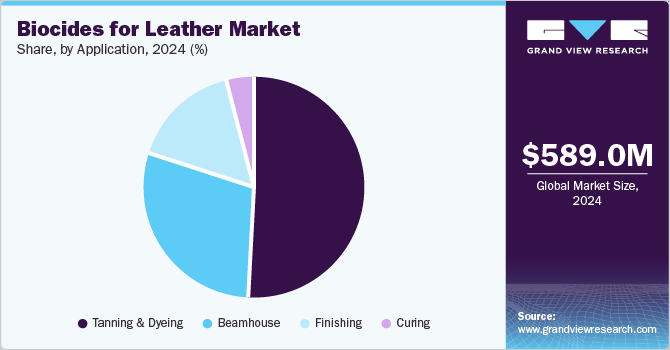 Biocides for Leather Market Share, by Application, 2024 (%) Biocides for Leather Market Share, by Application, 2024 (%)