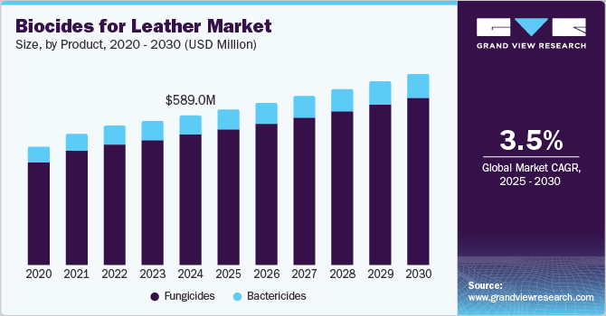 Biocides for Leather Market Size, by Product, 2020 - 2030 (USD Million) Biocides for Leather Market Size, by Product, 2020 - 2030 (USD Million)