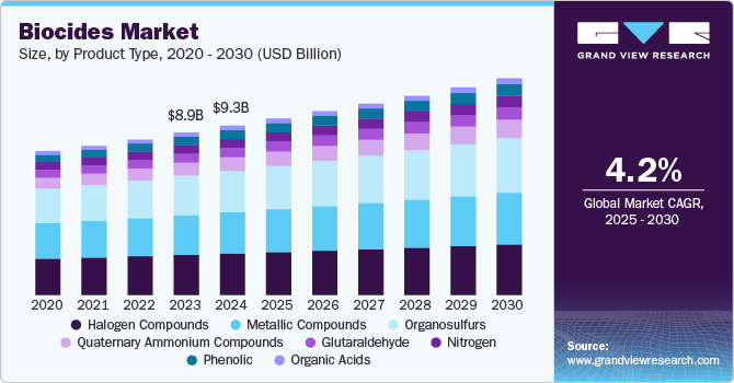 Biocides Market Size, By Product Type, 2020-2030 (USD Million) Biocides Market Size, By Product Type, 2020-2030 (USD Million)