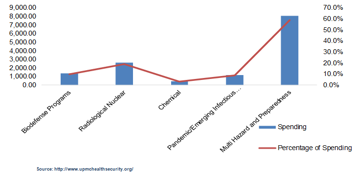 Biodefense Market Biodefense Market