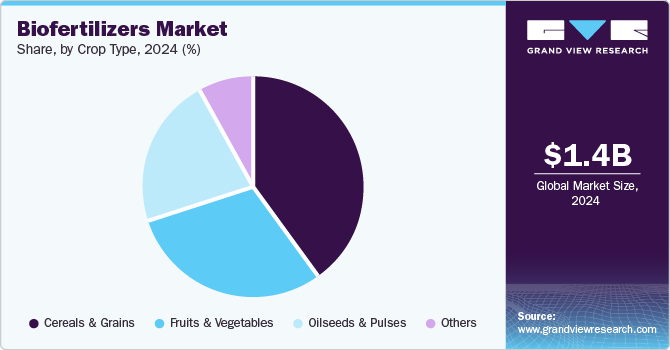 Biofertilizers Market Share by Crop Type, 2024 (%)