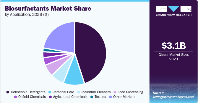 Biosurfactants Market Share, by Application, 2023 (%)