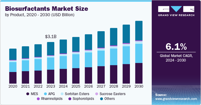 Biosurfactants market size by region, and growth forecast (2024-2030)