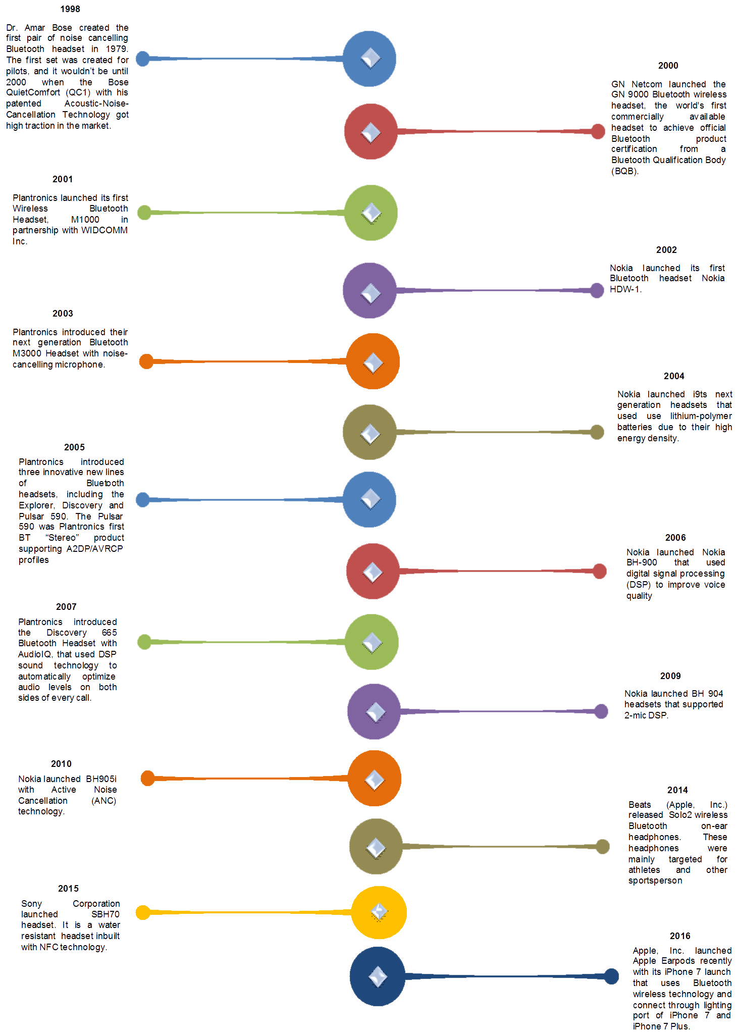 Bluetooth headsets Market Bluetooth headsets Market