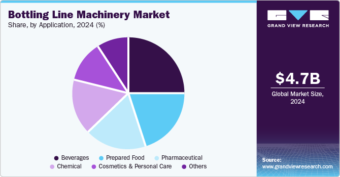 Bottling Line Machinery Market Share, By Application, 2024 (%) Bottling Line Machinery Market Share, By Application, 2024 (%)