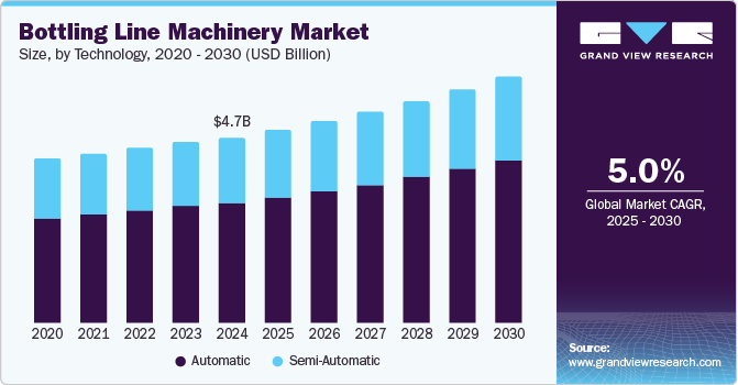 Bottling Line Machinery Market Size, By Technology, 2020 - 2030 (USD Billion) Bottling Line Machinery Market Size, By Technology, 2020 - 2030 (USD Billion)