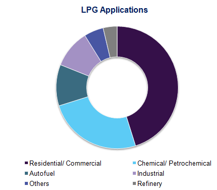 Butane Market Butane Market