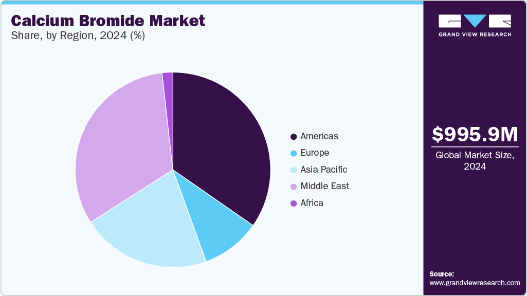 Calcium Bromide Market Share Calcium Bromide Market Share