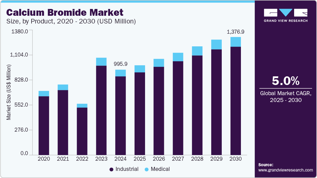 Calcium Bromide Market Calcium Bromide Market.
