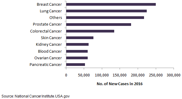 Cancer Diagnostic Market Cancer Diagnostic Market