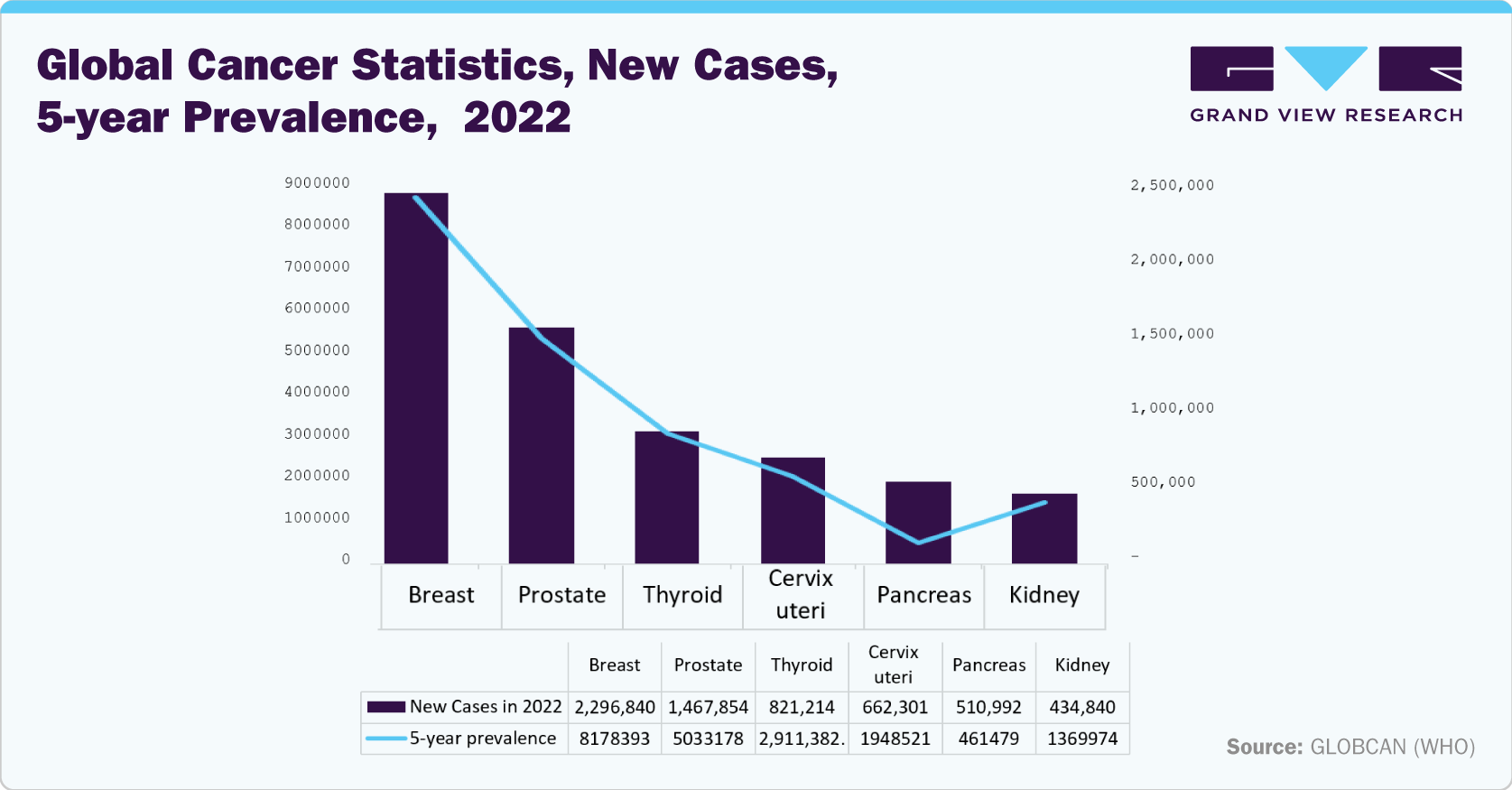Global Cancer Statistics, New Cases, 5-year Prevalence, 2022 