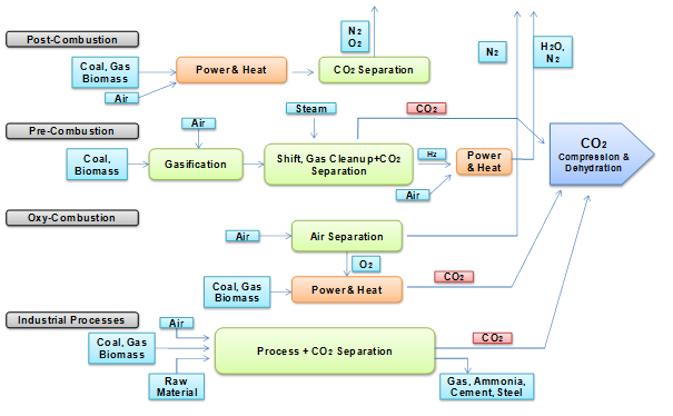 Carbon Capture and Storage Market Carbon Capture and Storage Market