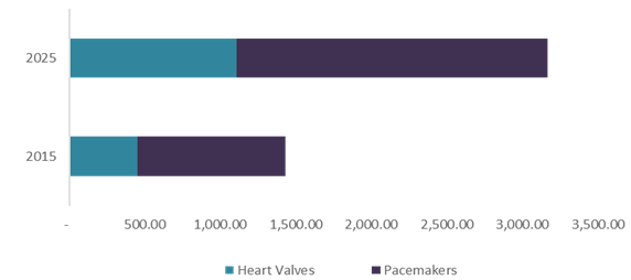 Cardiac Prosthetic Devices Market Cardiac Prosthetic Devices Market