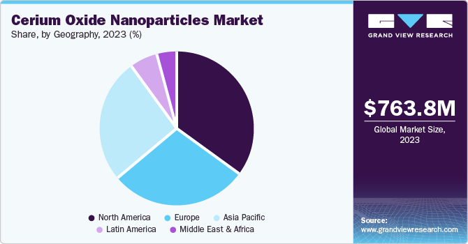 Cerium Oxide Nanoparticles Market Share, By Geography, 2023 (%) Cerium Oxide Nanoparticles Market Share, By Geography, 2023 (%)
