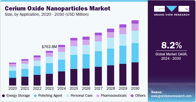 Cerium Oxide Nanoparticles Market Size, By Application, 2020 - 2030 (USD Million) Cerium Oxide Nanoparticles Market Size, By Application, 2020 - 2030 (USD Million)