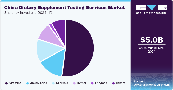 China Dietary Supplement Testing Services Market Share, By Ingredient, 2024, (%) China Dietary Supplement Testing Services Market Share, By Ingredient, 2024, (%)