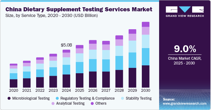 China Dietary Supplement Testing Services Market Size, By Service Type, 2020 - 2030, (USD Billion) China Dietary Supplement Testing Services Market Size, By Service Type, 2020 - 2030, (USD Billion)