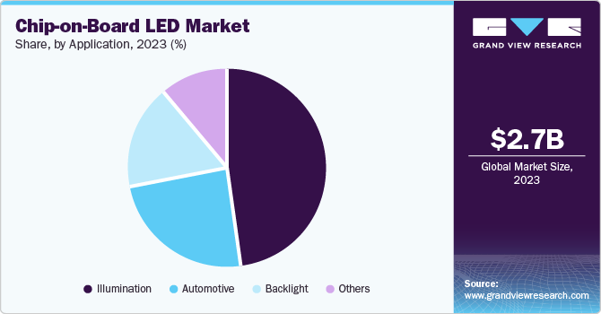 Chip-on-Board LED Market Share by Application, 2023 (%) Chip-on-Board LED Market Share by Application, 2023 (%)