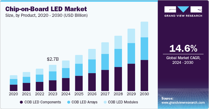 Chip-on-Board LED Market Size by Product, 2020 - 2030 (USD Billion) Chip-on-Board LED Market Size by Product, 2020 - 2030 (USD Billion)