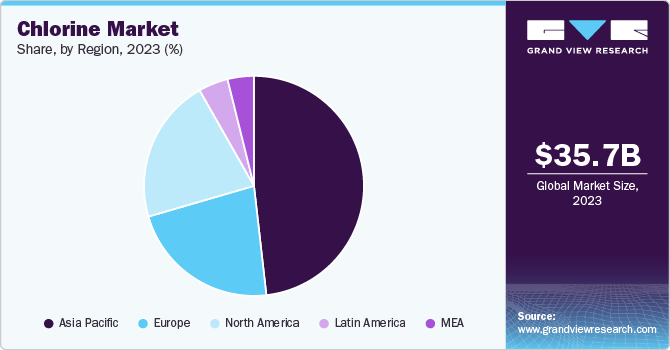 Chlorine Market Share, By Region, 2023 (%) Chlorine Market Share, By Region, 2023 (%)