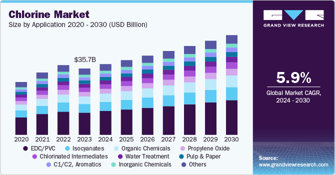 Chlorine Market Size, By Application 2020 - 2030 (USD Billion) Chlorine Market Size, By Application 2020 - 2030 (USD Billion)
