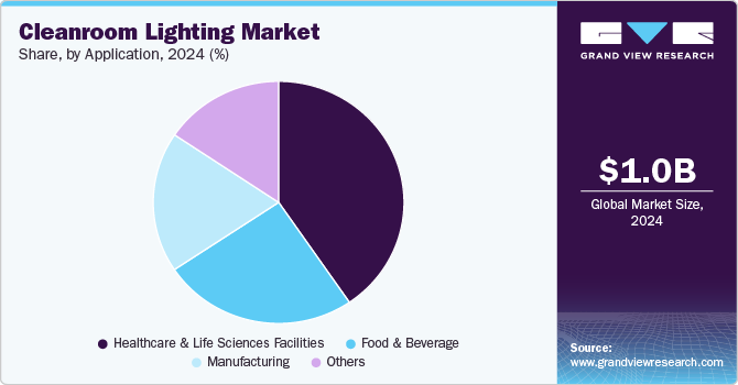 Cleanroom Lighting Share, by Application, 2024 (%) Cleanroom Lighting Share, by Application, 2024 (%)